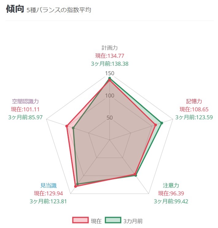 5種バランスの指数平均を「現在」と「3ヶ月前」で比較した画面(CogEvo実画面)