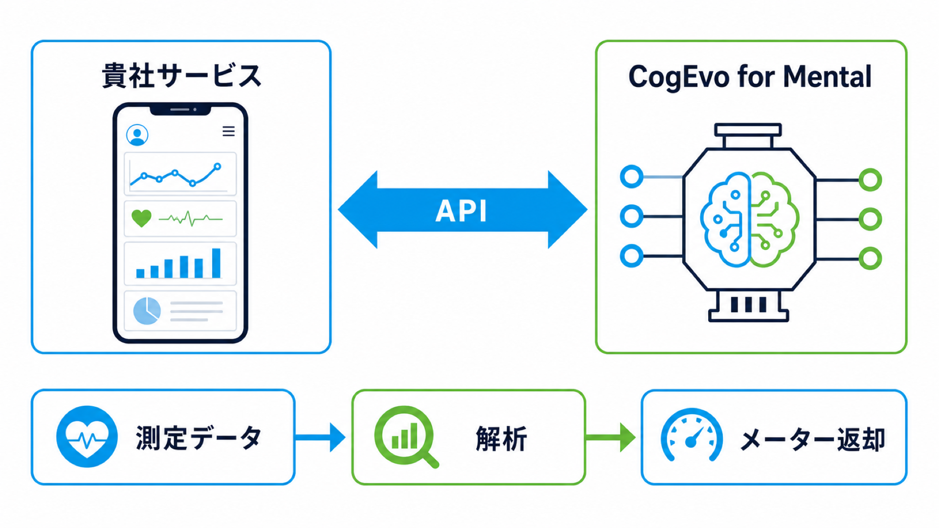貴社アプリ⇄CogEvo for MentalエンジンのAPI連携構成図