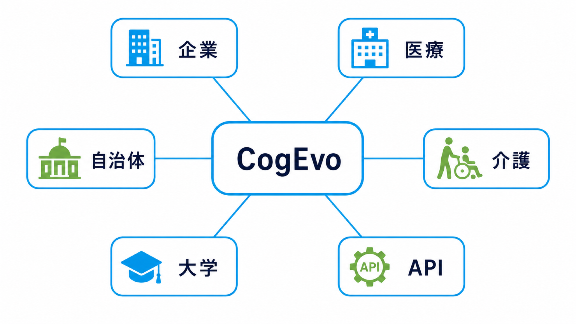CogEvoを中心に企業・自治体・研究機関がつながる概念図